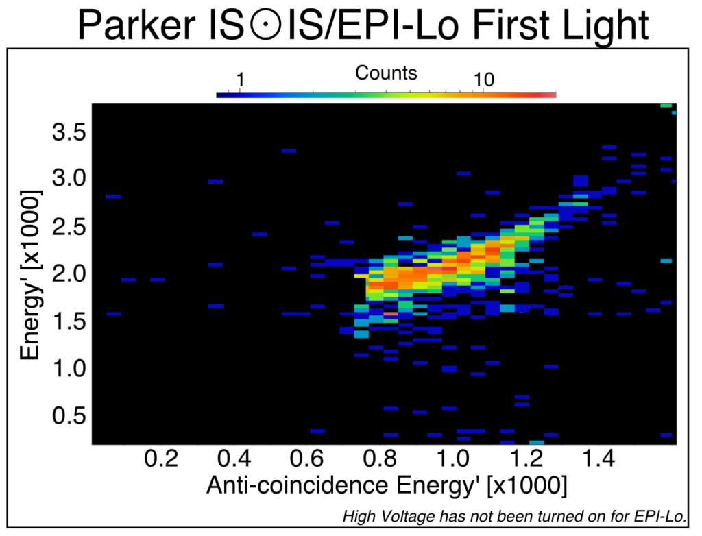 First light data from EPI-Lo (the lower-energy Energetic Particle Instrument), part of the ISʘIS (Integrated Science Investigation of the Sun) suite aboard Parker Solar Probe.