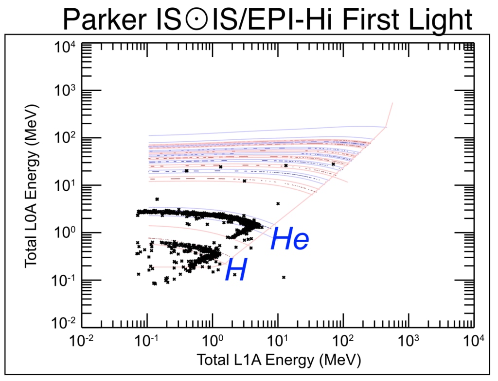 First light data from EPI-Hi (the higher-energy Energetic Particle Instrument), part of the ISʘIS (Integrated Science Investigation of the Sun) suite aboard Parker Solar Probe.
