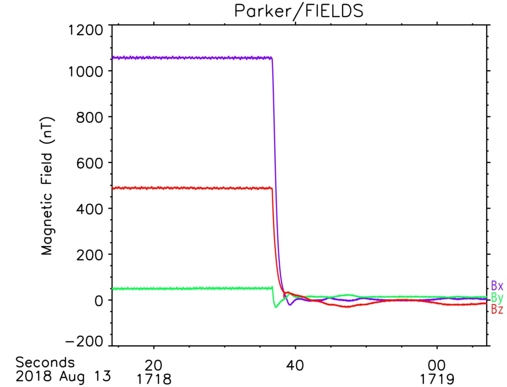 Data gathered during the FIELDS suite's boom deployment, measuring the magnetic field as the boom swung away from Parker Solar Probe. The early data is the magnetic field of the spacecraft itself, and the instruments measured a sharp drop in the magnetic field as the boom extended away from the spacecraft. Post-deployment, the instruments are measuring the magnetic field in the solar wind.