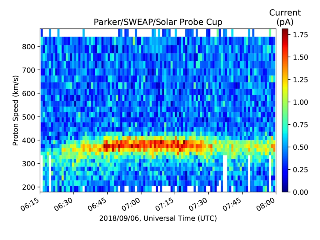 Early data from the Solar Probe Cup, part of the SWEAP (Solar Wind Electrons Alphas and Protons) instrument suite aboard Parker Solar Probe, showing a gust of solar wind (the red streak).