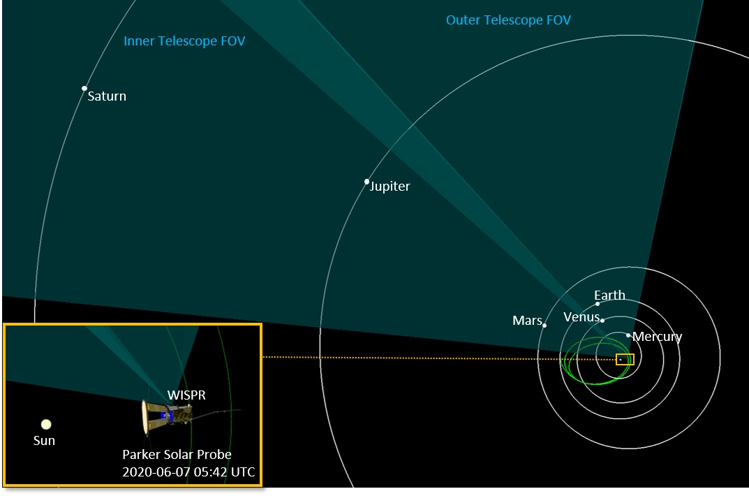 This graphic illustrates Parker Solar Probe’s position and view of the solar system when it took the “six planet” image on June 7, 2020. The green loops overlapping the inner planets marks Parker Solar Probe’s path around the Sun. The inset shows the orientation of the spacecraft as well as WISPR's location. The slightly brighter region between the fields of view is the imager telescopes’ overlapping views. 