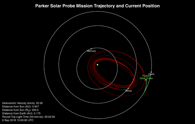 Plot of Parker Solar Probe's location
