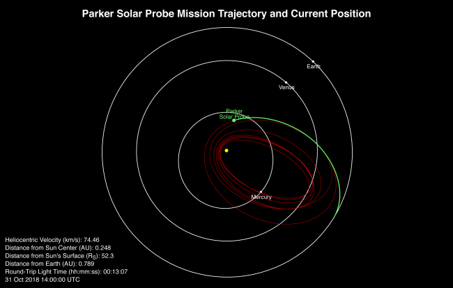 Plot of Parker Solar Probe's location on Oct. 31, 2018 as it began its first solar encounter.