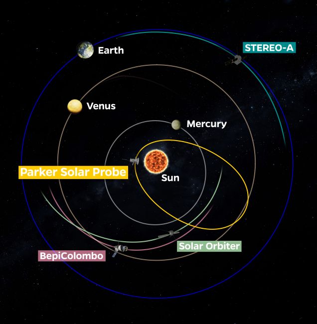 With Parker Solar Probe’s latest closest approach to the Sun in direct view of Earth, some 40 observatories around the globe and several spacecraft, including STEREO, BepiColombo, andSolar Orbiter, made simultaneous observations of activity stretching from the Sun to Earth. Distances and planet and spacecraft locations are not to scale. 