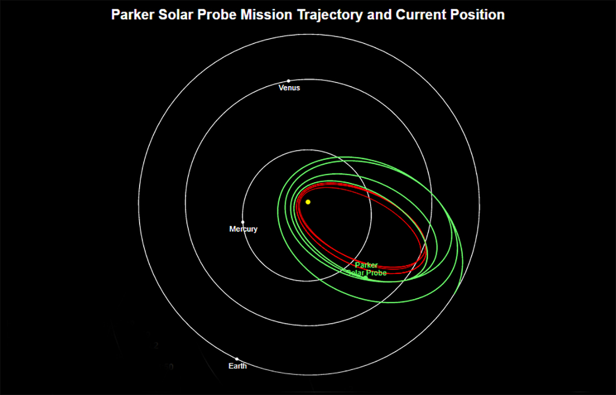 The graphic above marks Parker Solar Probe’s location on May 18. The green lines denote the spacecraft’s path since launch on Aug. 12, 2018; the red loops indicate the probe’s future, progressively closer orbits toward the Sun. 
