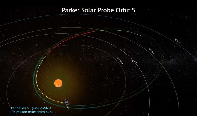Parker Solar Probe completed the fifth perihelion of its mission on June 7, flying within 11.6 million miles from the Sun's surface, reaching a top speed of about 244,225 miles per hour, which matches the spacecraft’s own records for closest human-made object to the Sun and fastest human-made object, set during its fourth orbit on January 29.