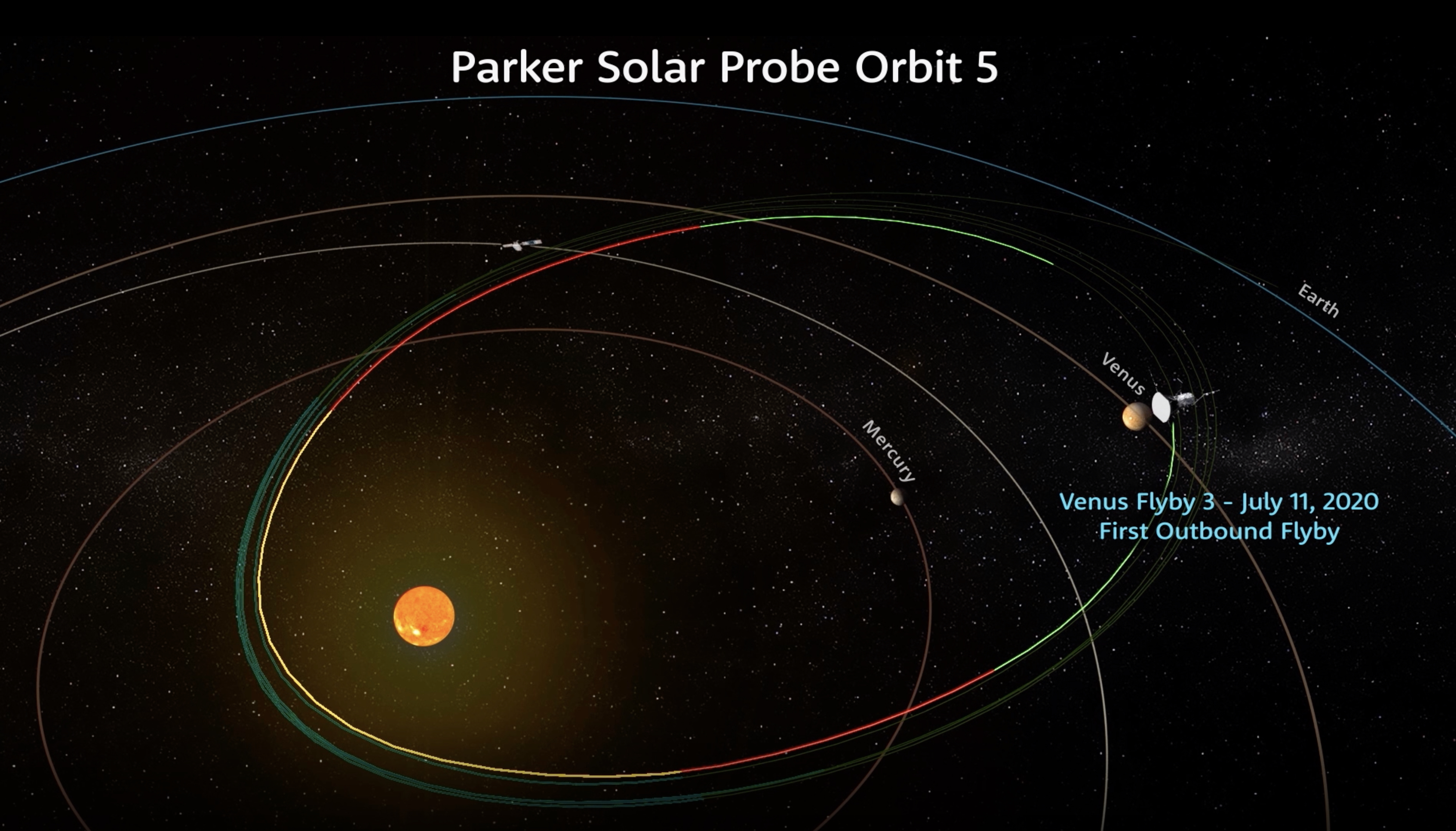 Early on July 11, 2020 (UTC), Parker Solar Probe will perform its first outbound flyby of Venus, passing approximately 516 miles above the surface as it curves around the planet. Such Venus gravity assists play an integral role in the Parker Solar Probe mission. The spacecraft relies on the planet to rid itself of orbital energy, which in turn allows it to travel ever closer to the Sun after each Venus flyby. The mission’s previous two Venus flybys swooped past the Sun-facing side of the planet, and this will be Parker Solar Probe’s first pass on Venus’ night side. 