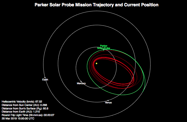The plot above shows Parker Solar Probe's location and speed (relative to the Sun) at 11 a.m. Eastern Time on March 28, two days before the beginning of its second solar encounter. Parker Solar Probe will achieve its second perihelion of the Sun on April 4.  