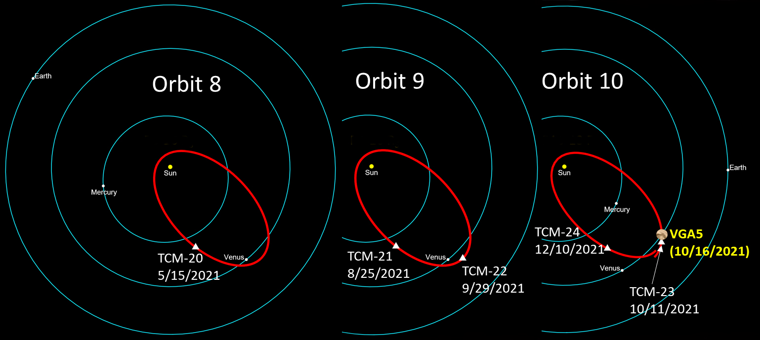 Diagram of Parker Solar Probe’s latest and next two orbits and close approaches – or perihelion – to the Sun. The diagram includes the dates and locations of planned trajectory correction maneuvers (TCMs) leading up to, and just after, the spacecraft’s fifth Venus gravity assist flyby – VGA5 – on Oct. 16.  Having completed the TCM on May 15, the mission team will evaluate the necessity of the other course-correction maneuvers over the next several months.