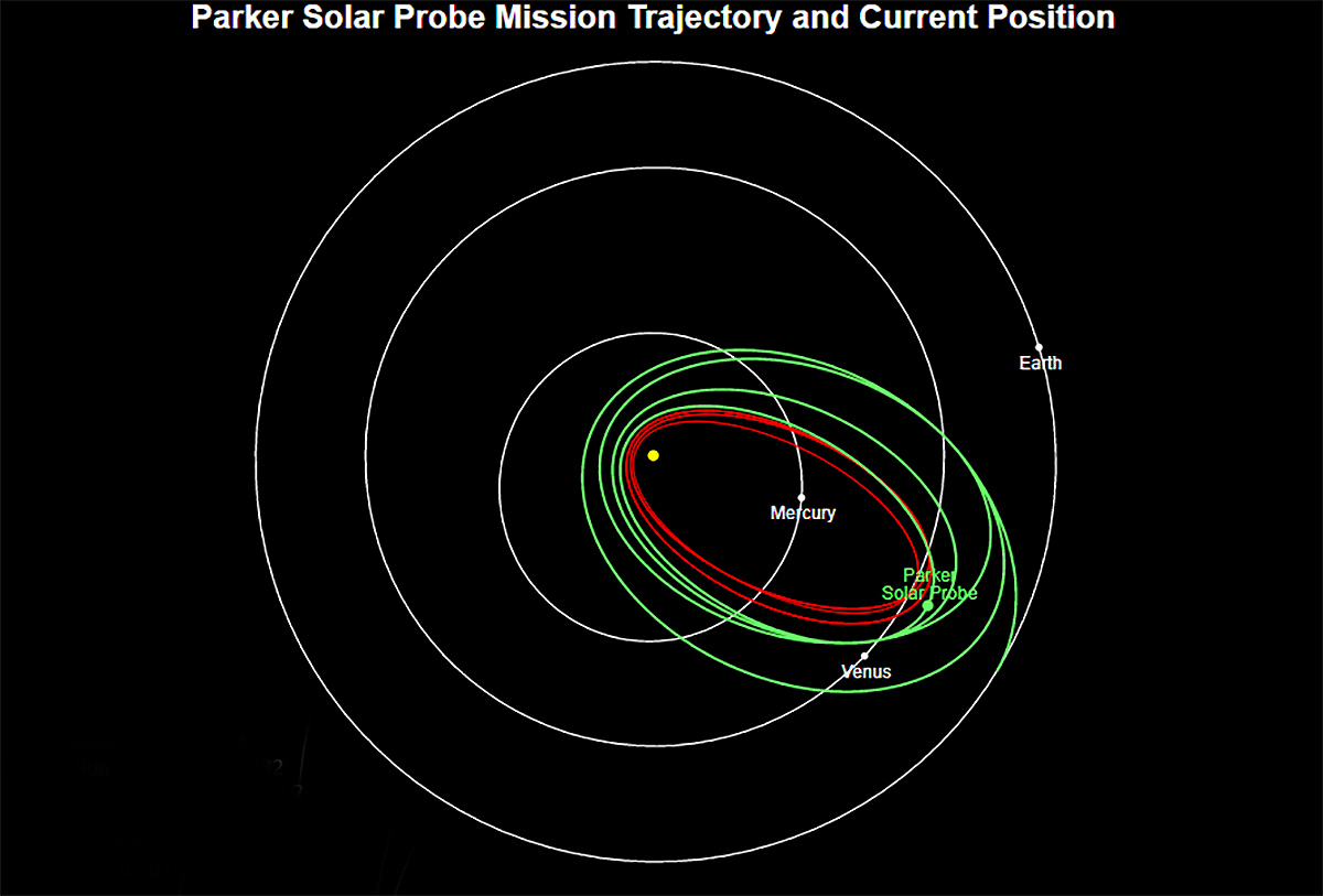 The graphic above marks Parker Solar Probe’s location on Sept. 30. The green lines denote the spacecraft’s path since launch on Aug. 12, 2018; the red loops indicate the probe’s future, progressively closer orbits toward the Sun. 