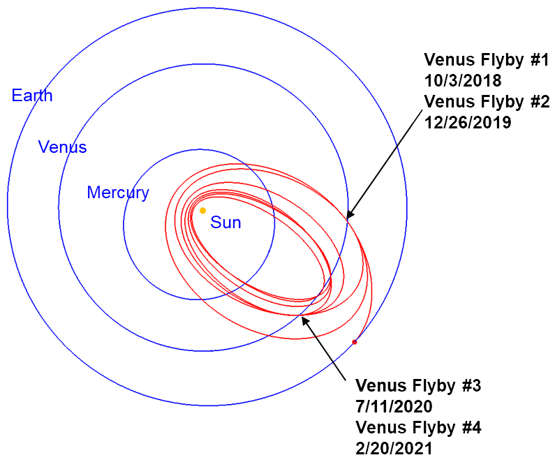 Diagram of the locations and dates of Parker Solar Probe's first four Venus gravity assists. The upcoming Venus gravity assist on Dec. 26, 2019, will be the second such maneuver of the mission.